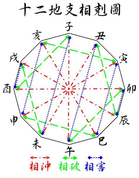 地支相破